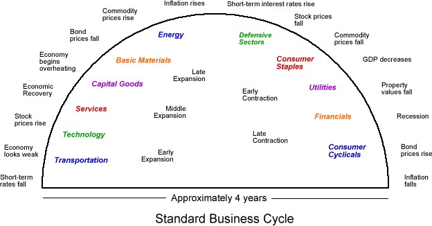 Sector Rotation Chart