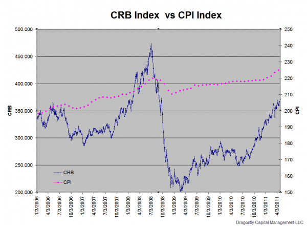 crb vs cpi2 e1305589026873 stocks