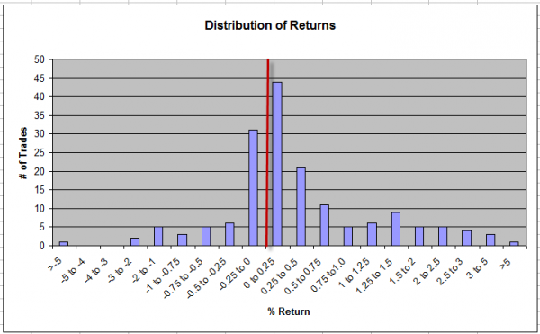 distribution returns