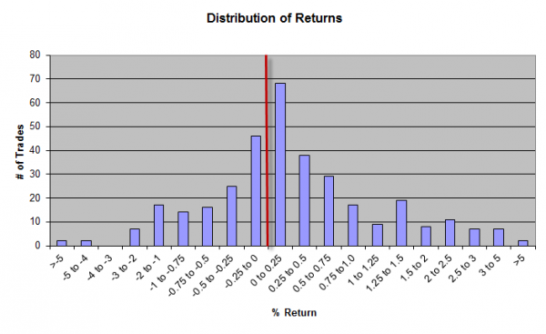 distrib of returns