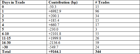 perform by duration