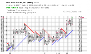 wmt pnf