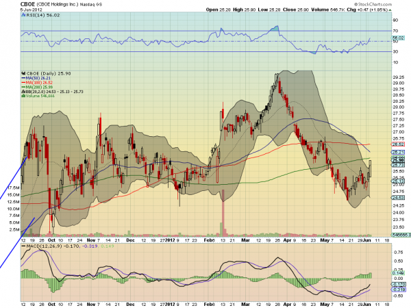 cboe