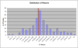 distrib of return