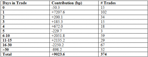 perform vs trade duration