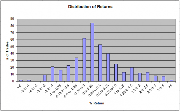 distribution of returns