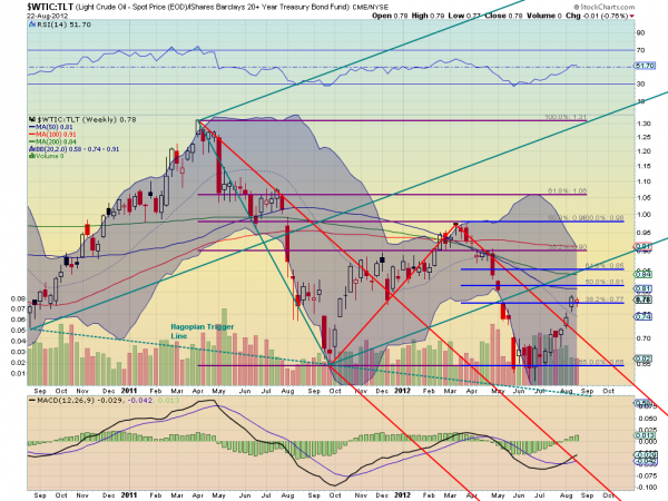 oil-tlt