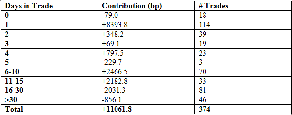performance by duration