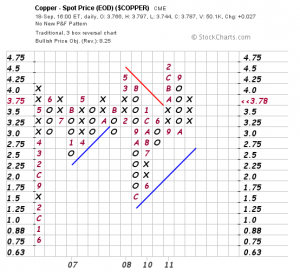 copper PnF
