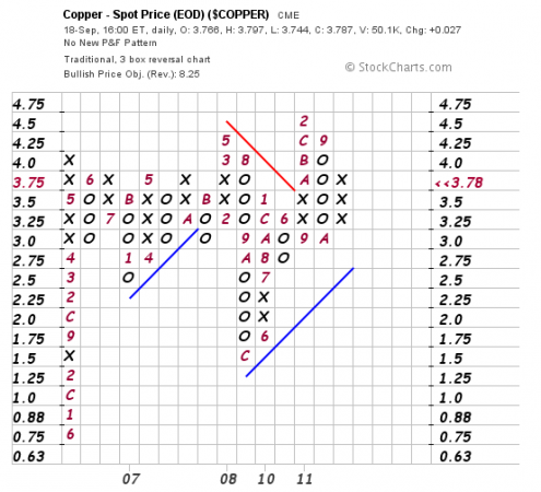 copper PnF
