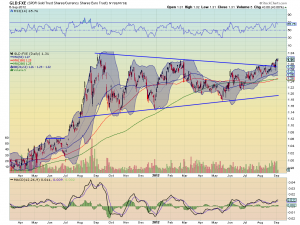 gld-fxe
