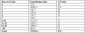 performance by duration