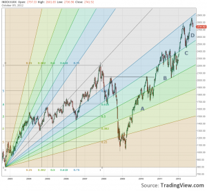 nasdaq 100