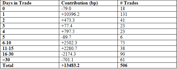 performance by duration
