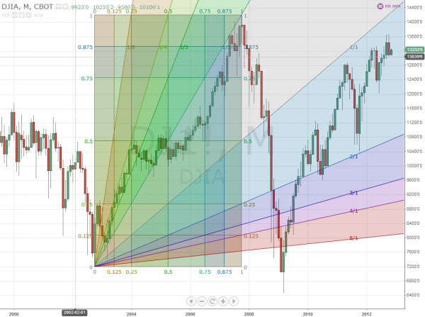 djia gann
