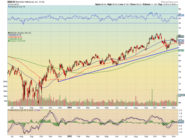 break through 50 day moving average