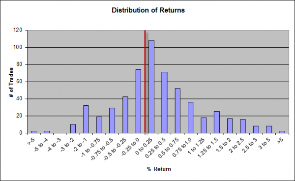 distrib of returns