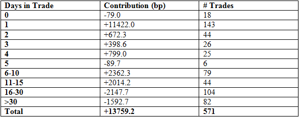 trades by duration