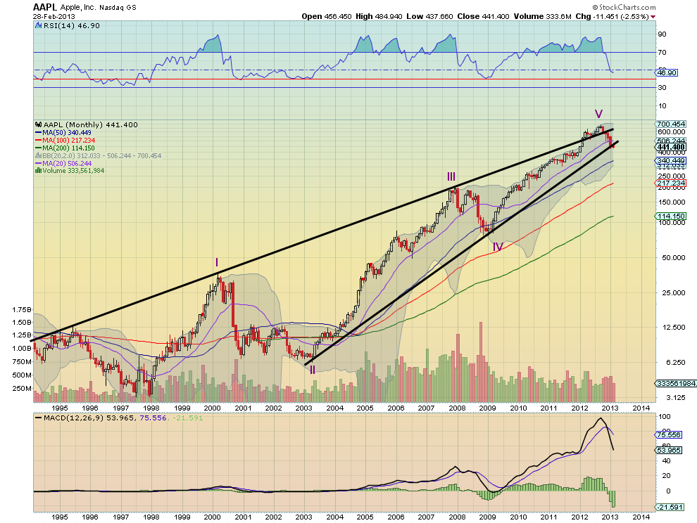 aapl stock marketwatch