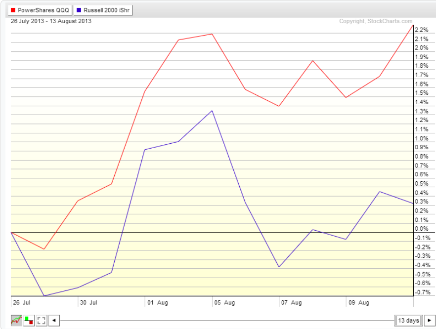 Chart 2