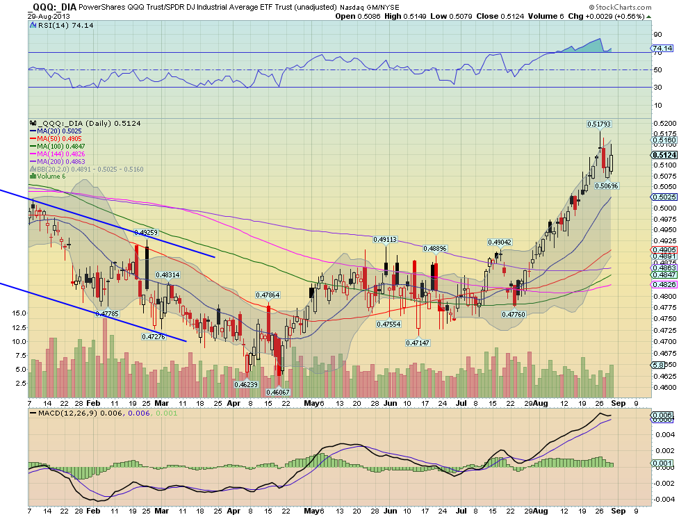 Powershares QQQ:DJIA ETF