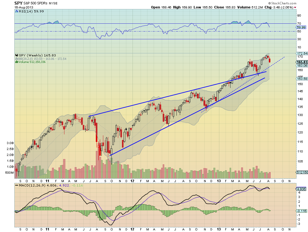 SPY Weekly