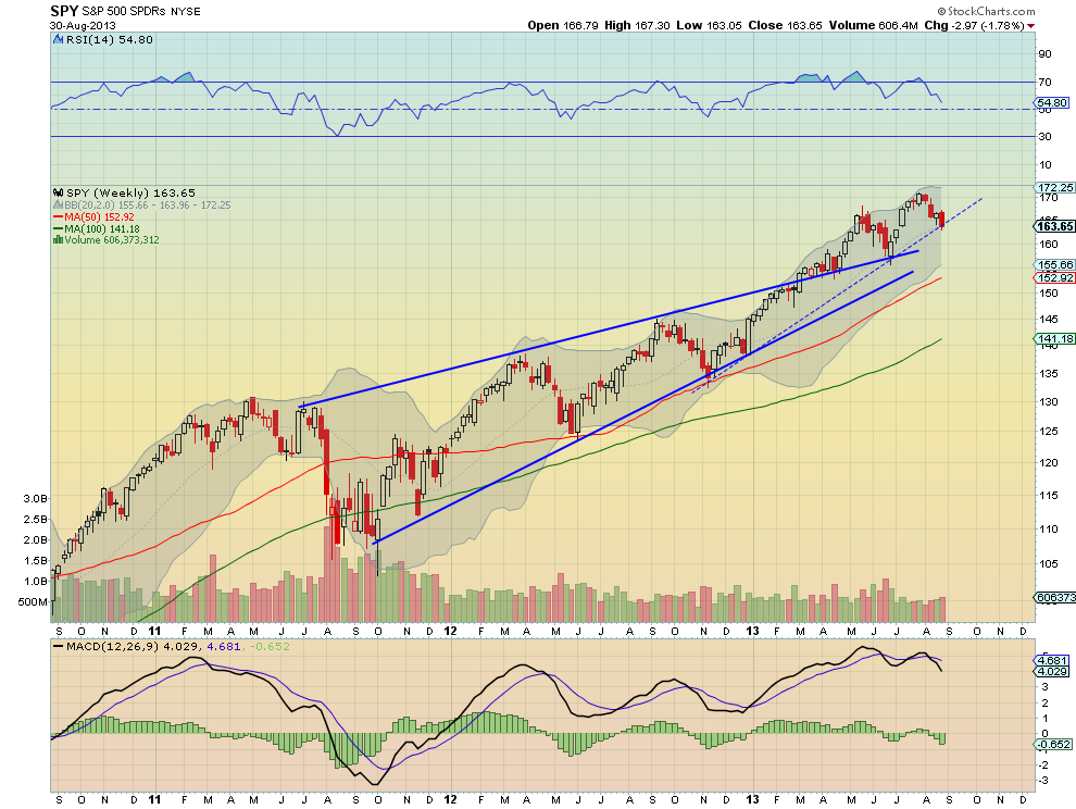 SPY Weekly