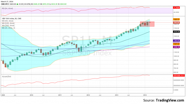 spx monthly