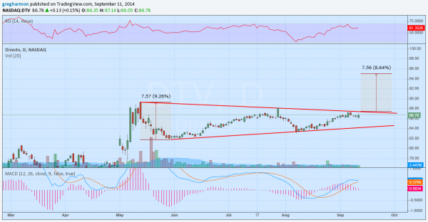 Dtv Stock Chart