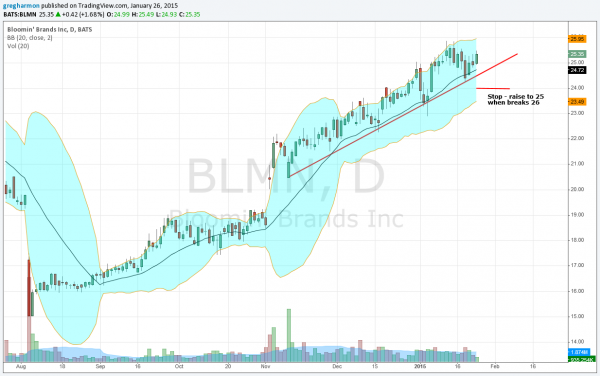 Bloomin Brands Stock Is Sprouting Back Higher