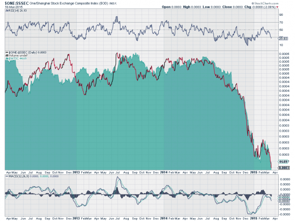 dynamic relationship between oil price and china stock market