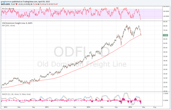 Old Dominion Stock Chart