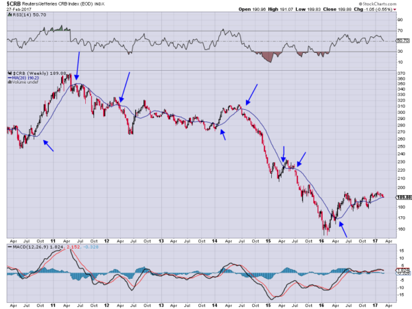 Crb Index Chart