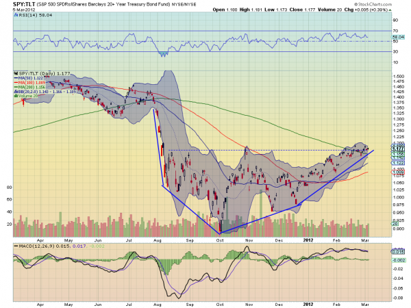 A Love Triangle Bonds Equities And The Dollar