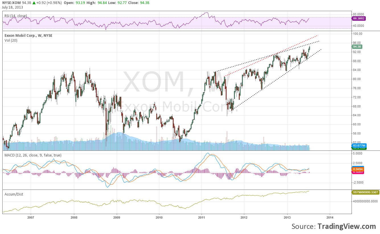 ExxonMobil: Cruising Higher | Investing.com