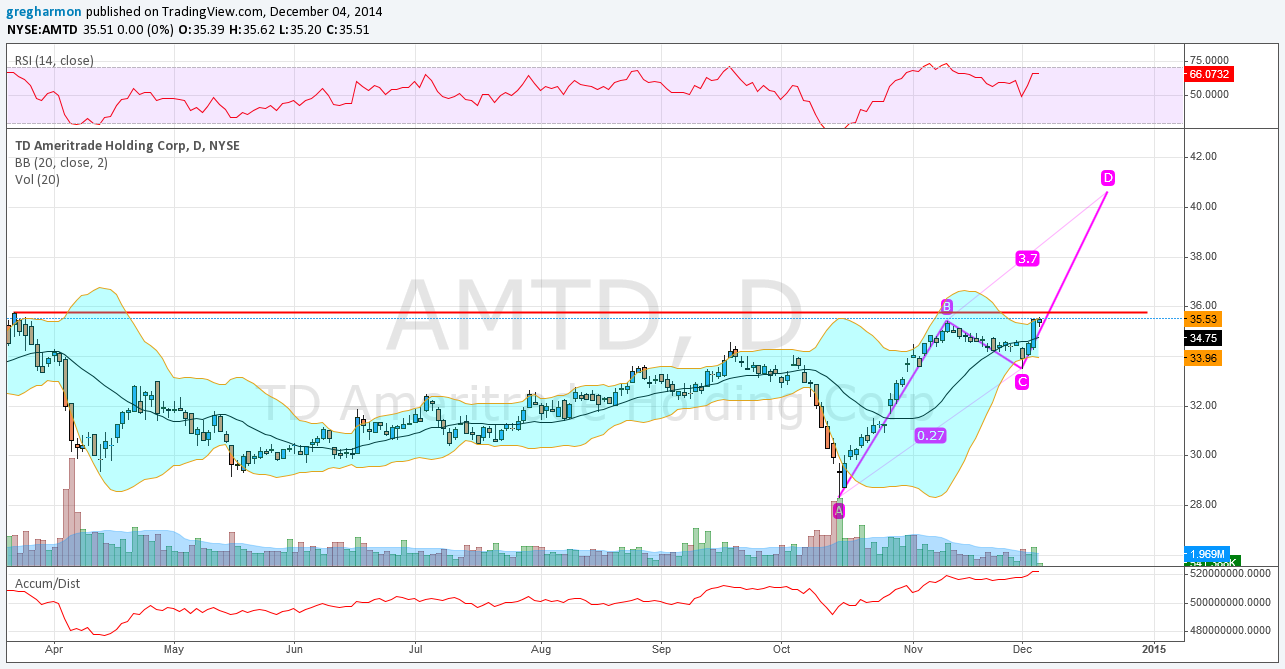 TD Ameritrade Stock May Be the Perfect Holiday Gift