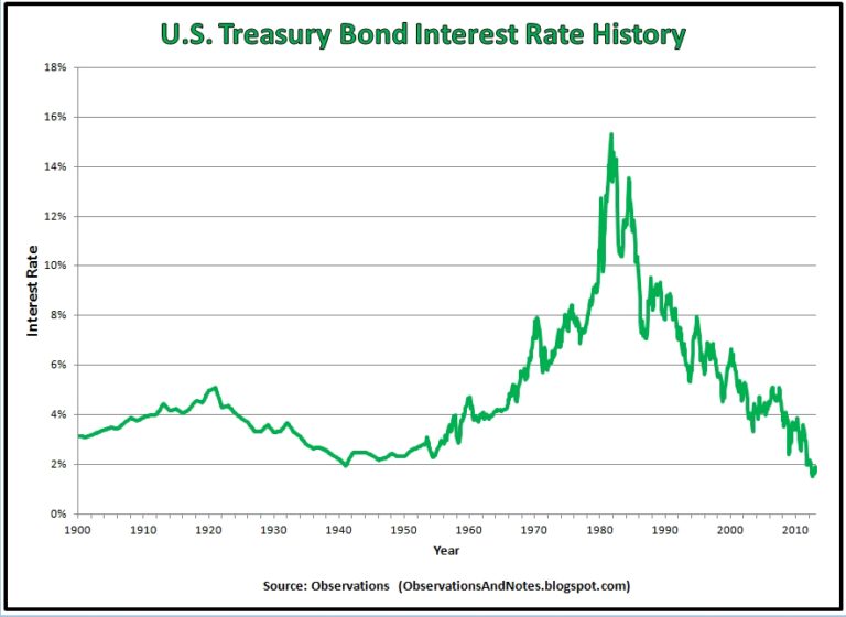 u-s-treasury-bond-interest-rate-history