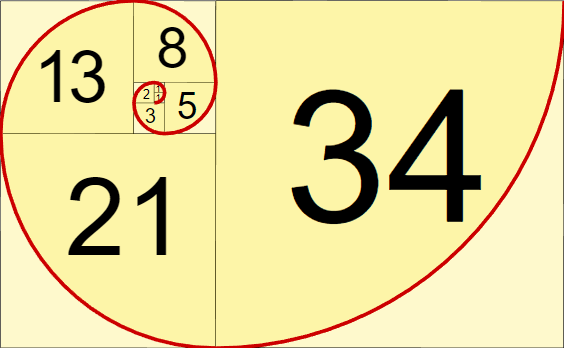 Fibonacci’s and the Nasdaq 100