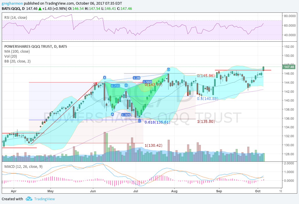 The future of the Nasdaq 100 looks bright