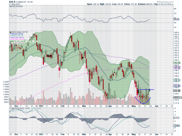 5 Trade Ideas For Monday Avalara Blackstone Fiserv IQVIA And UPS